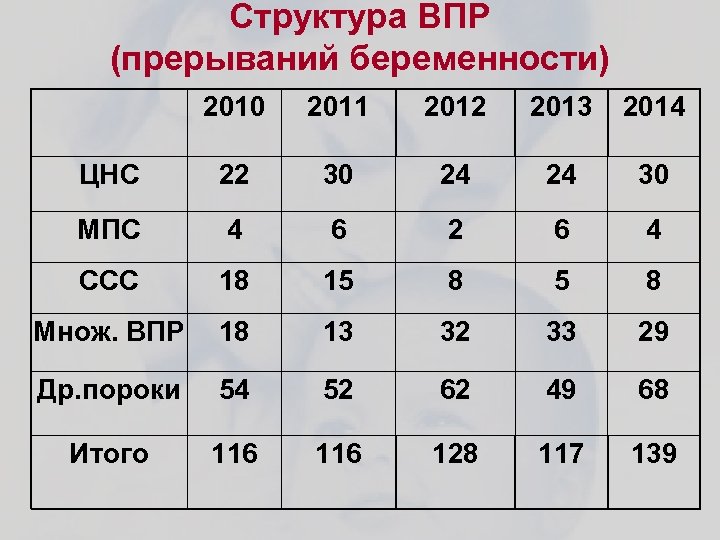 Структура ВПР (прерываний беременности) 2010 2011 2012 2013 2014 ЦНС 22 30 24 24