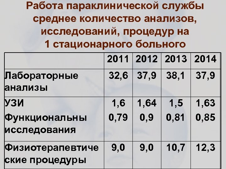 Работа параклинической службы среднее количество анализов, исследований, процедур на 1 стационарного больного 2011 2012