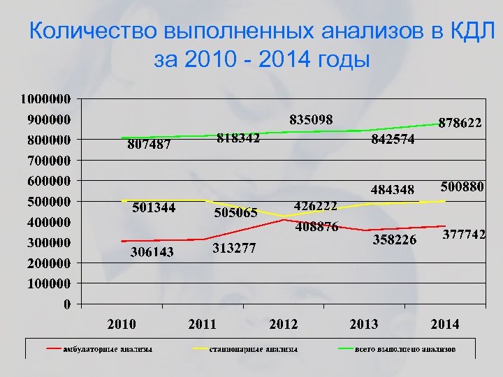 Количество выполненных анализов в КДЛ за 2010 - 2014 годы 