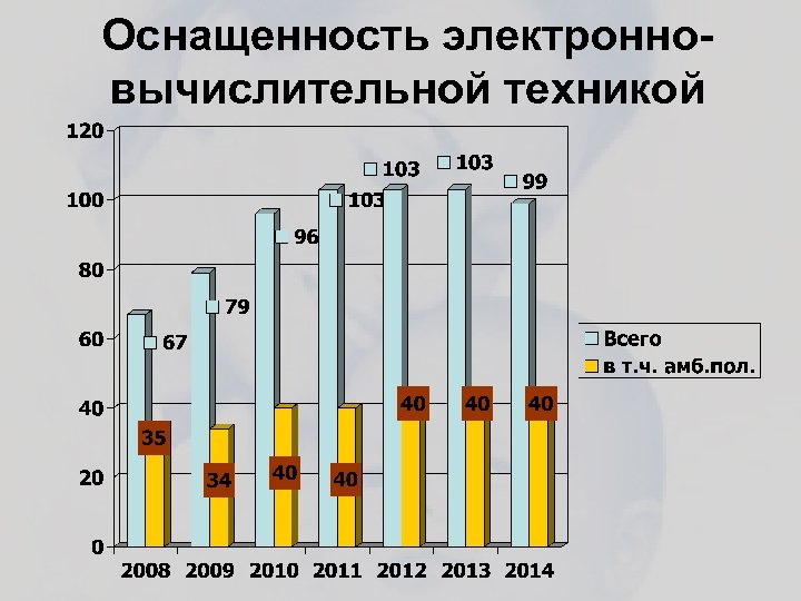 Оснащенность электронновычислительной техникой 