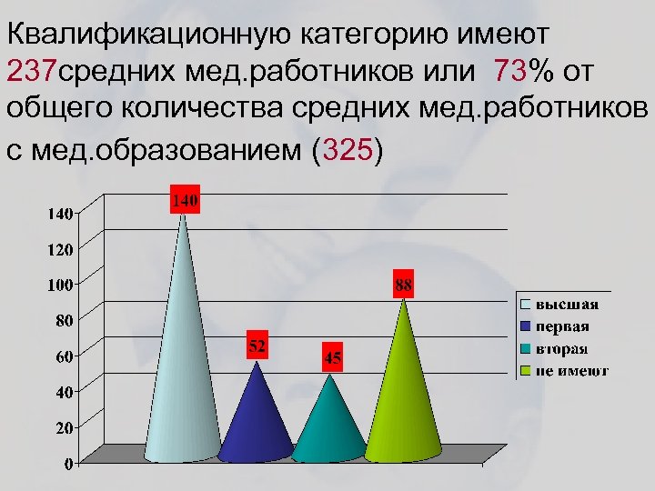 Квалификационную категорию имеют 237 средних мед. работников или 73% от общего количества средних мед.