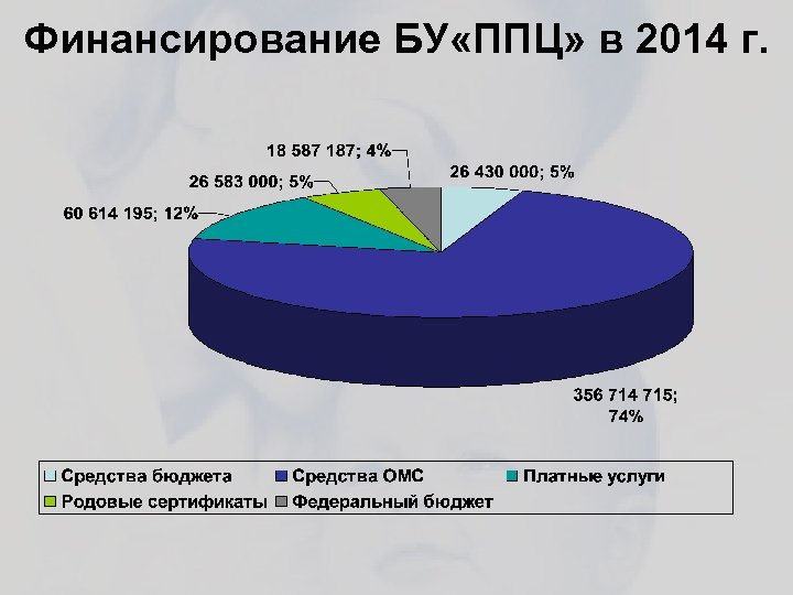 Финансирование БУ «ППЦ» в 2014 г. 
