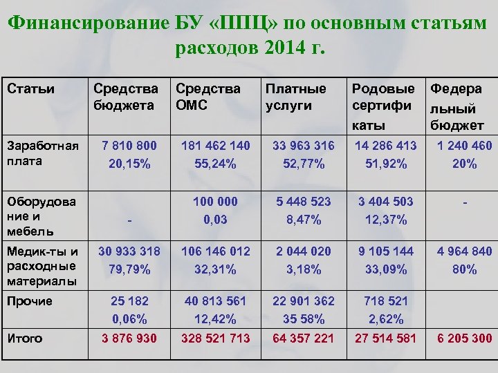 Финансирование БУ «ППЦ» по основным статьям расходов 2014 г. Статьи Заработная плата Средства бюджета