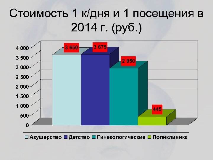 Стоимость 1 к/дня и 1 посещения в 2014 г. (руб. ) 
