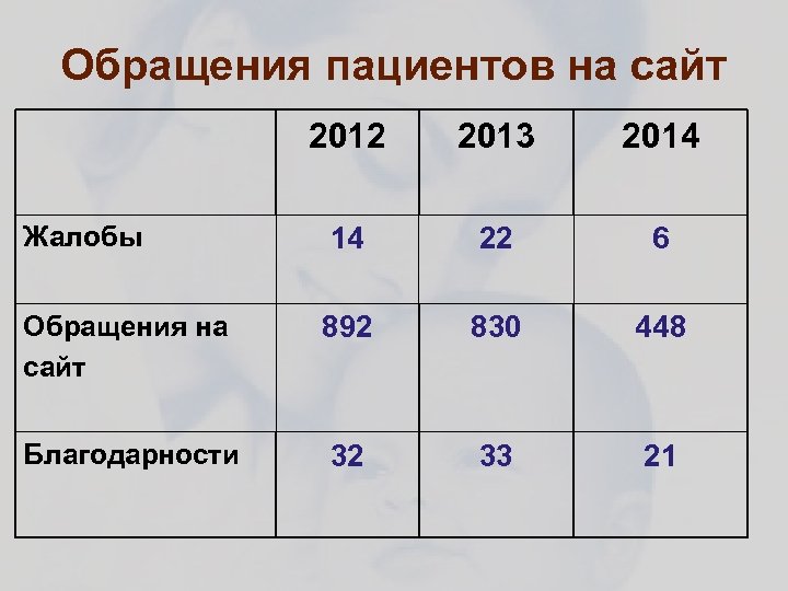 Обращения пациентов на сайт 2012 2013 2014 Жалобы 14 22 6 Обращения на сайт