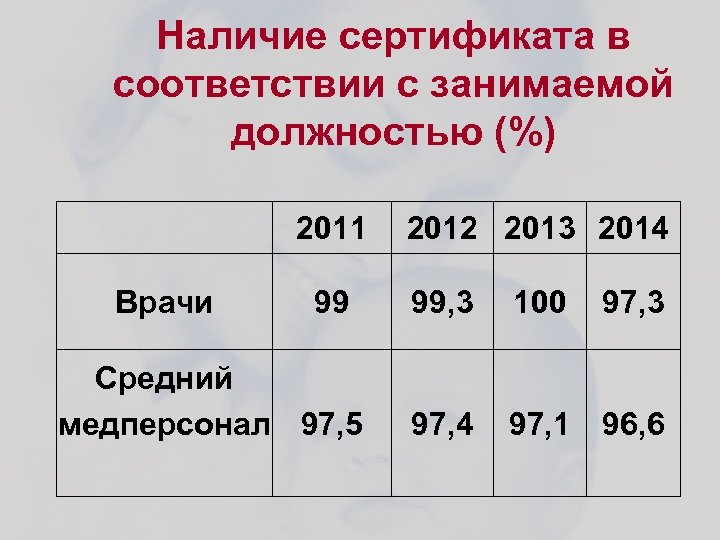 Наличие сертификата в соответствии с занимаемой должностью (%) 2011 Врачи 99 Средний медперсонал 97,