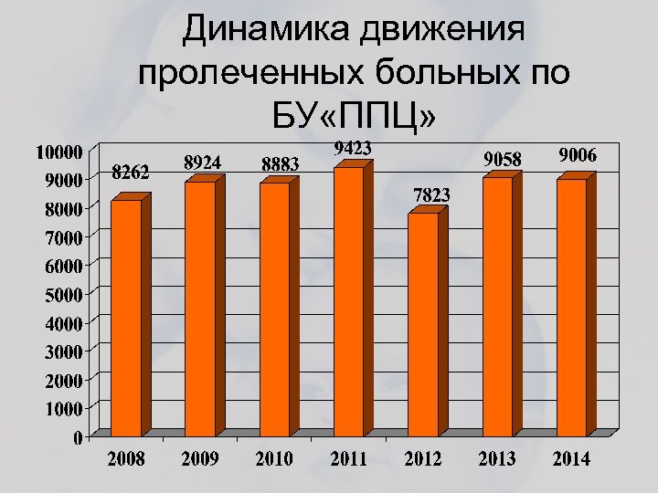 Динамика движения пролеченных больных по БУ «ППЦ» 