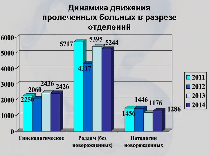 Динамика движения пролеченных больных в разрезе отделений 