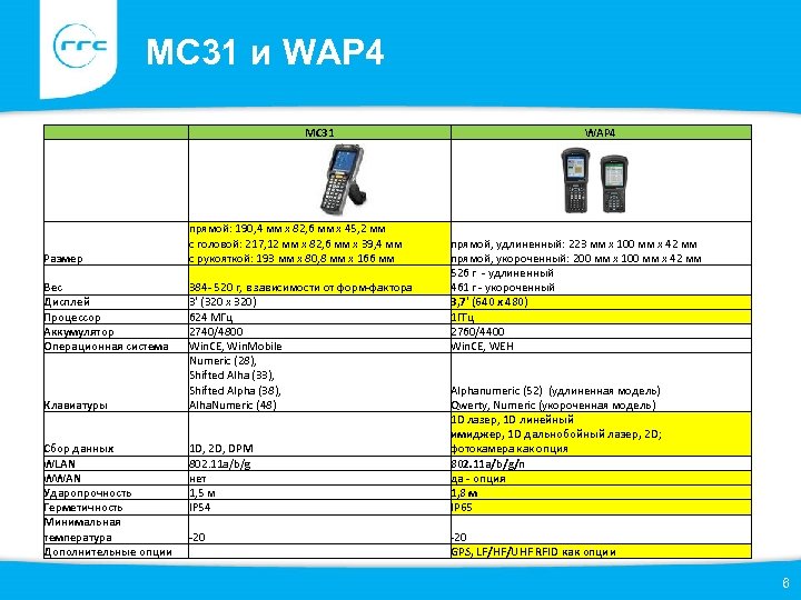 MC 31 и WAP 4 MC 31 Размер Вес Дисплей Процессор Аккумулятор Операционная система