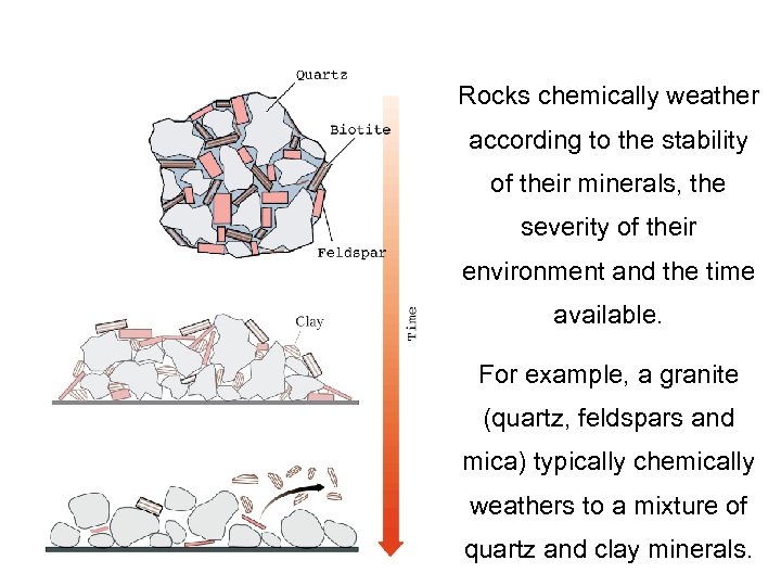 Rocks chemically weather according to the stability of their minerals, the severity of their