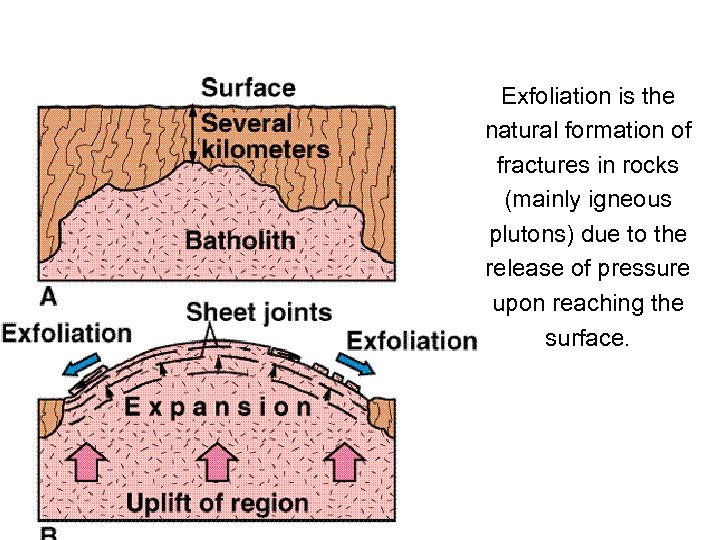 Exfoliation is the natural formation of fractures in rocks (mainly igneous plutons) due to