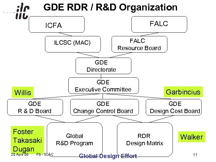 GDE RDR / R&D Organization FALC ICFA ILCSC (MAC) FALC Resource Board GDE Directorate