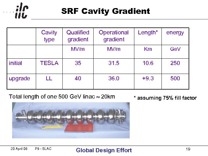 SRF Cavity Gradient Cavity type upgrade Operational gradient Length* energy MV/m initial Qualified gradient