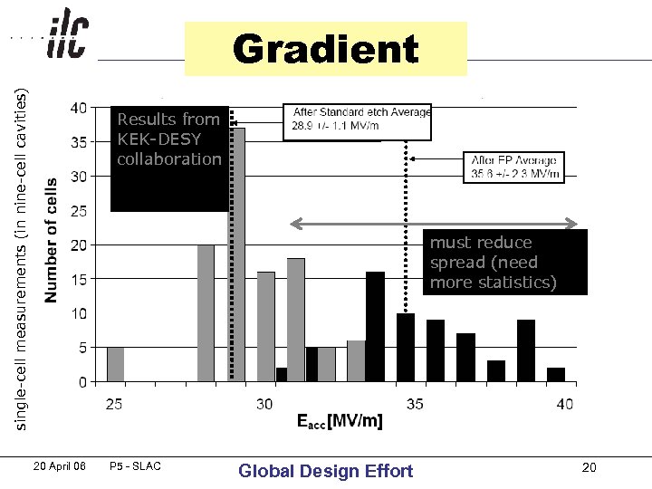 single-cell measurements (in nine-cell cavities) Gradient Results from KEK-DESY collaboration must reduce spread (need