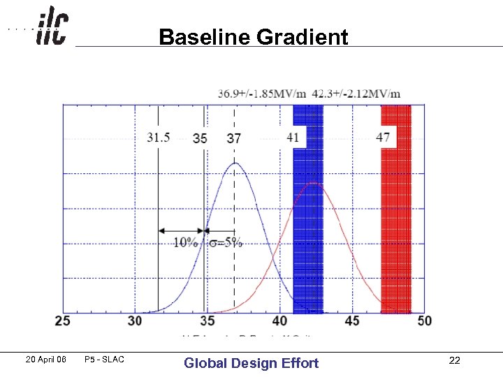 Baseline Gradient 20 April 06 P 5 - SLAC Global Design Effort 22 