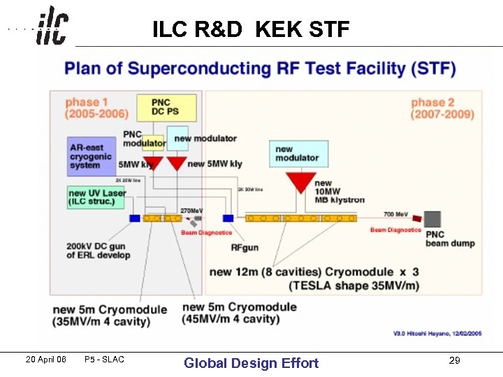 ILC R&D KEK STF 20 April 06 P 5 - SLAC Global Design Effort