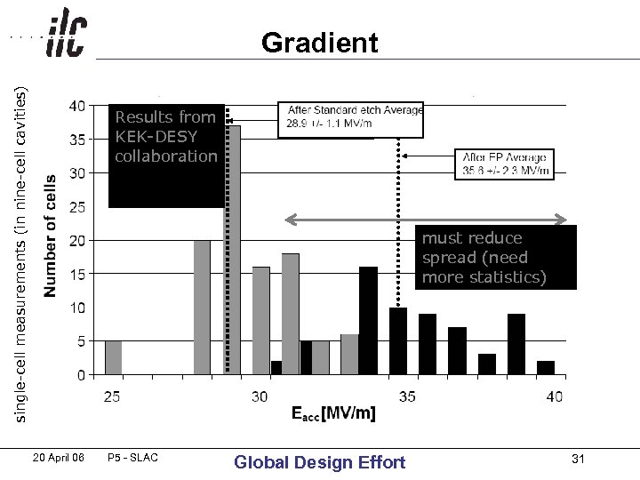 single-cell measurements (in nine-cell cavities) Gradient Results from KEK-DESY collaboration must reduce spread (need