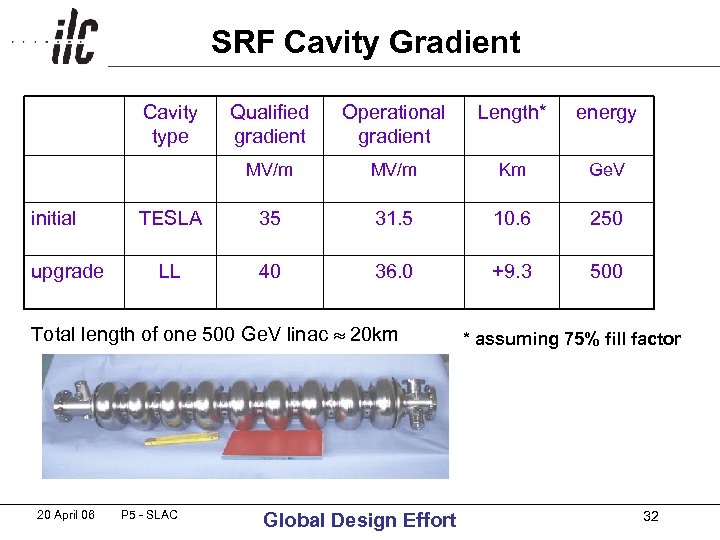 SRF Cavity Gradient Cavity type upgrade Operational gradient Length* energy MV/m initial Qualified gradient