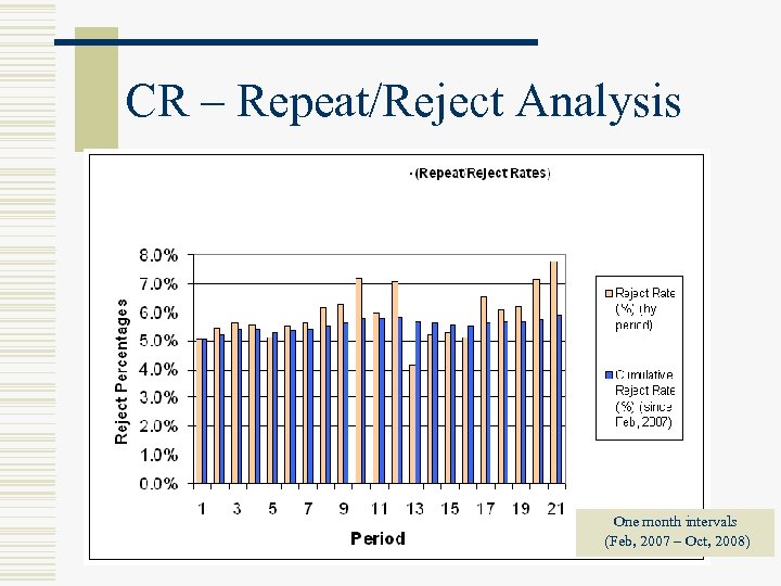 CR – Repeat/Reject Analysis One month intervals (Feb, 2007 – Oct, 2008) 