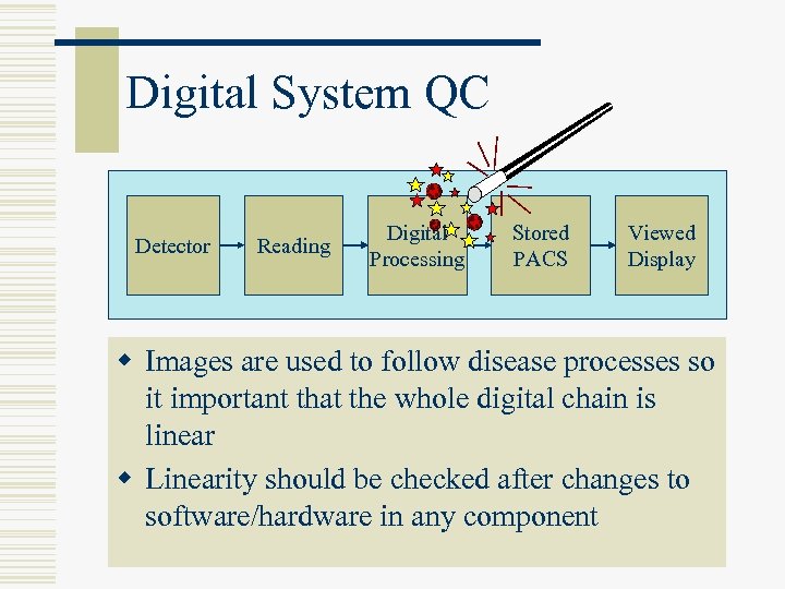 Digital System QC Detector Reading Digital Processing Stored PACS Viewed Display w Images are