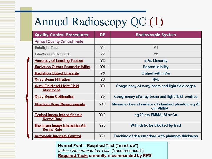 Annual Radioscopy QC (1) Quality Control Procedures DF Radioscopic System Safelight Test Y 1