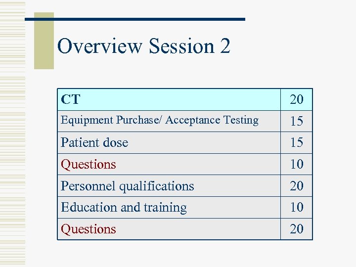 Overview Session 2 CT 20 Equipment Purchase/ Acceptance Testing 15 Patient dose 15 Questions