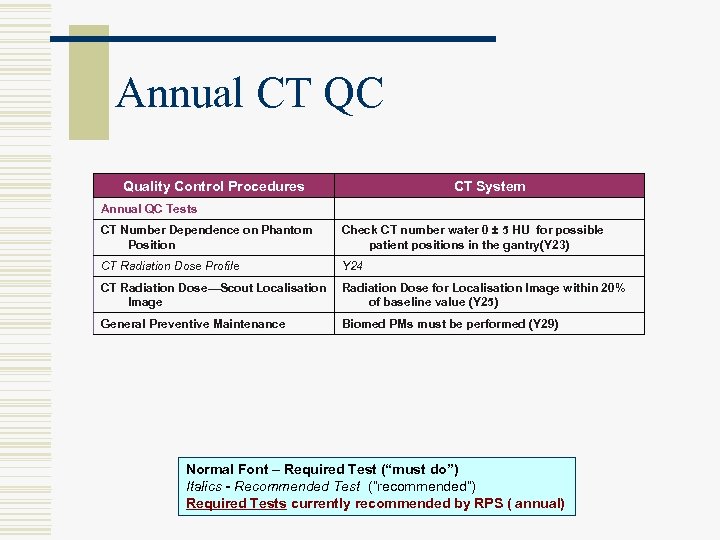 Annual CT QC Quality Control Procedures CT System Annual QC Tests CT Number Dependence