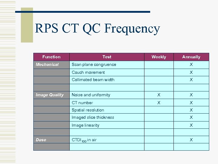 RPS CT QC Frequency Function Mechanical Test Weekly Annually X Couch movement X Collimated