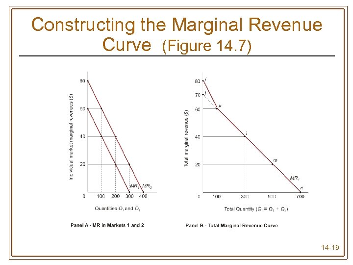 Constructing the Marginal Revenue Curve (Figure 14. 7) 14 -19 