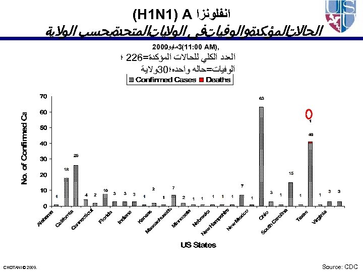  ﺍﻧﻔﻠﻮﻧﺰﺍ (H 1 N 1) A ﺍﻟﻤﺆﻜﺪﺓﻭﺍﻟﻮﻓﻴﺎﺕﻓﻲ ﺍﻟﻮﻻﻳﺎﺕﺍﻟﻤﺘﺤﺪﺓﺑﺤﺴﺐ ﺍﻟﻮﻻﻳﺔ ﺍﻟﺤﺎﻻﺕ , ) 3(11: