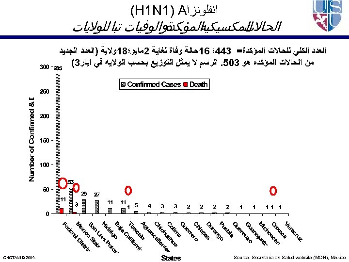  ﺍﻧﻔﻠﻮﻧﺰﺍ (H 1 N 1) A ﺓﻭﺍﻟﻮﻓﻴﺎﺕ ﺗﺒﺍ ﻟﻠﻮﻻﻳﺎﺕ ﺍﻟﻤﺆﻜﺪ ﺍﻟﻤﻜﺴﻴﻜﻴﻪ ﺍﻟﺤﺎﻻﺕ ﺍﻟﻌﺪﺩ