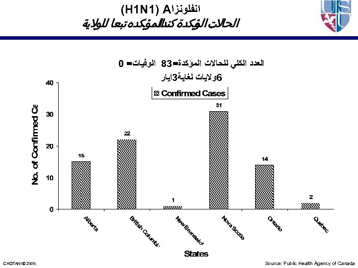  ﺍﻧﻔﻠﻮﻧﺰﺍ (H 1 N 1) A ﺍﻟﺤﺎﻻﺕ ﺆﻜﺪﺓ ﺍﻟﻤﺆﻜﺪﻩ ﺗﺒﻌﺎ ﻟﻠﻮﻻﻳﺔ ﻛﻨﺪﺍ ﺍﻟﻤ