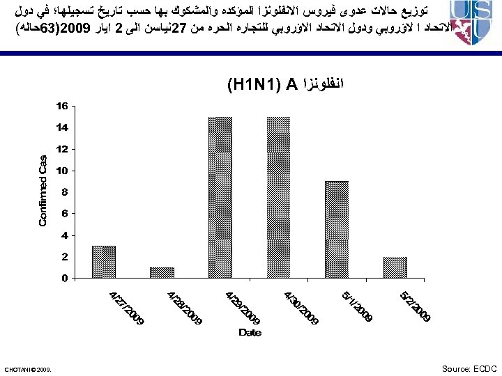  ﺗﻮﺯﻳﻊ ﺣﺎﻻﺕ ﻋﺪﻭﻯ ﻓﻴﺮﻭﺱ ﺍﻻﻧﻔﻠﻮﻧﺰﺍ ﺍﻟﻤﺆﻜﺪﻩ ﻭﺍﻟﻤﺸﻜﻮﻙ ﺑﻬﺎ ﺣﺴﺐ ﺗﺎﺭﻳﺦ ﺗﺴﺠﻴﻠﻬﺎ؛ ﻓﻲ ﺩﻭﻝ