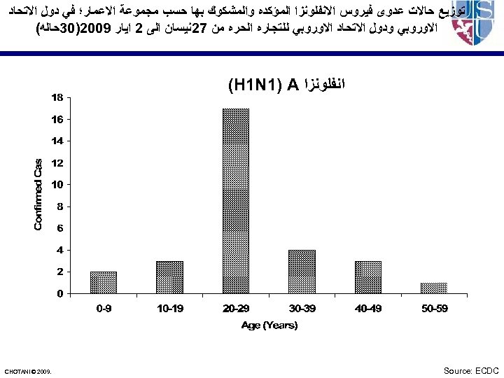  ﺗﻮﺯﻳﻊ ﺣﺎﻻﺕ ﻋﺪﻭﻯ ﻓﻴﺮﻭﺱ ﺍﻻﻧﻔﻠﻮﻧﺰﺍ ﺍﻟﻤﺆﻜﺪﻩ ﻭﺍﻟﻤﺸﻜﻮﻙ ﺑﻬﺎ ﺣﺴﺐ ﻣﺠﻤﻮﻋﺔ ﺍﻻﻋﻤﺎﺭ؛ ﻓﻲ ﺩﻭﻝ