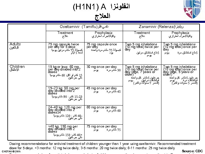 (H 1 N 1) A ﺍﻧﻔﻠﻮﻧﺰﺍ ﺍﻟﻌﻼﺝ Oseltamivir (Tamiflu) ﺗﺎﻣﻲ ﻓﻠﻮ Zanamivir (Relenza) ﺭﻳﻠﻴﻨﺰﺍ