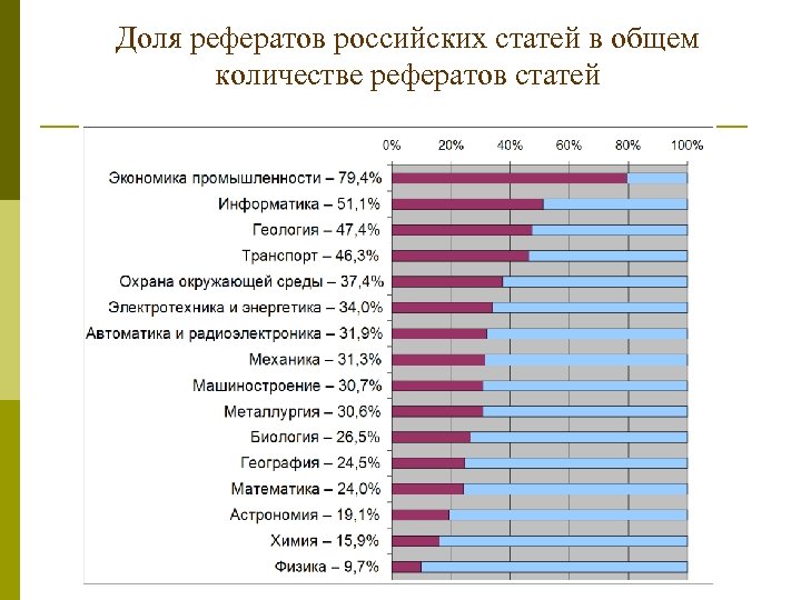Доля рефератов российских статей в общем количестве рефератов статей 