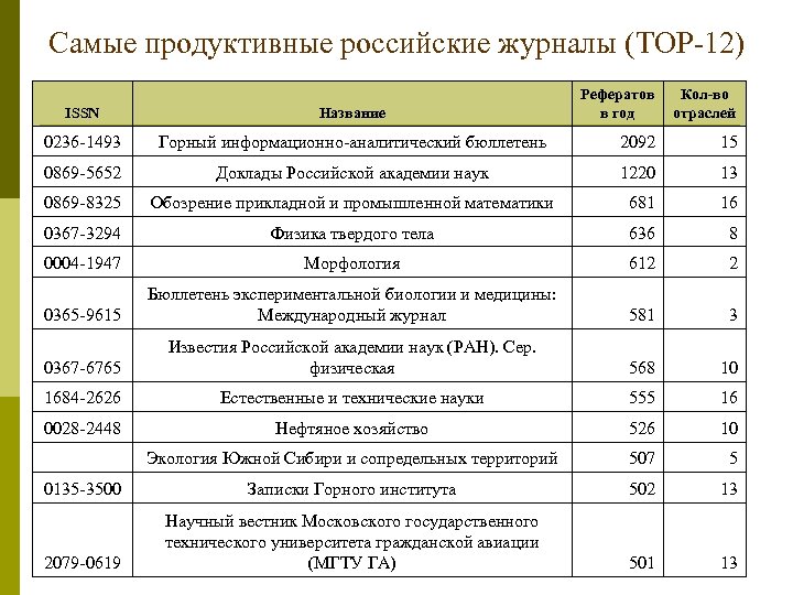 Самые продуктивные российские журналы (TOP-12) Рефератов в год Кол-во отраслей ISSN Название 0236 -1493