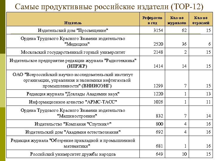 Самые продуктивные российские издатели (TOP-12) Рефератов в год Кол-во журналов Издательский дом 