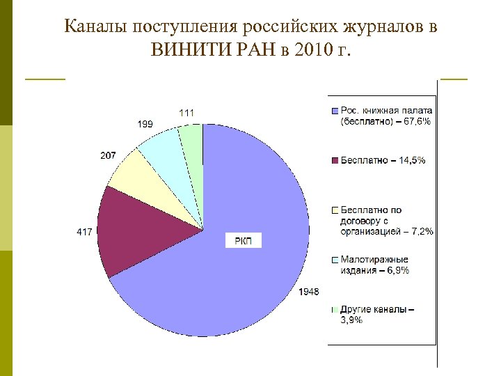Каналы поступления российских журналов в ВИНИТИ РАН в 2010 г. 