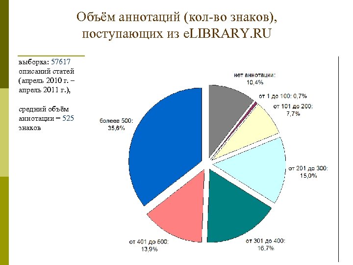 Объём аннотаций (кол-во знаков), поступающих из e. LIBRARY. RU выборка: 57617 описаний статей (апрель