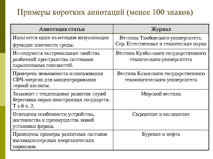 Примеры коротких аннотаций (менее 100 знаков) Аннотация статьи Журнал Излагается один из методов визуализации