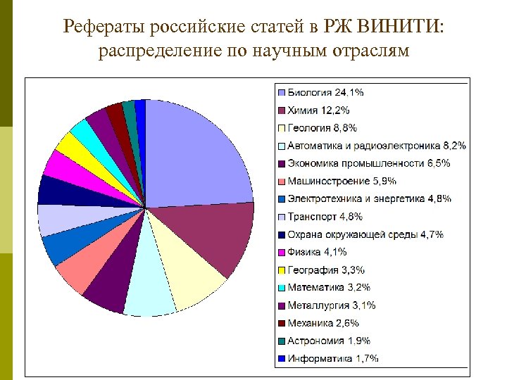 Рефераты российские статей в РЖ ВИНИТИ: распределение по научным отраслям 