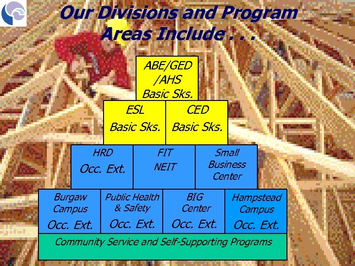 Our Divisions and Program Areas Include. . . ABE/GED /AHS Basic Sks. ESL CED