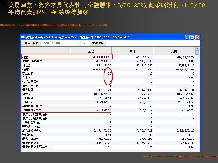交易回數：夠多才具代表性 , 全體勝率： 5/20=25%, 此策略淨利 -113, 470. 平均買賣損益. . 績效待加強 