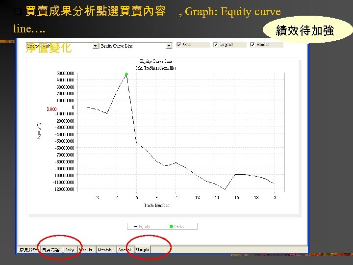 q 買賣成果分析點選買賣內容 line…. 淨值變化 , Graph: Equity curve 績效待加強 