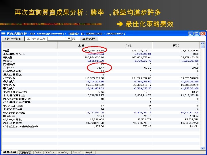 再次查詢買賣成果分析：勝率 , 純益均進步許多 最佳化策略奏效 