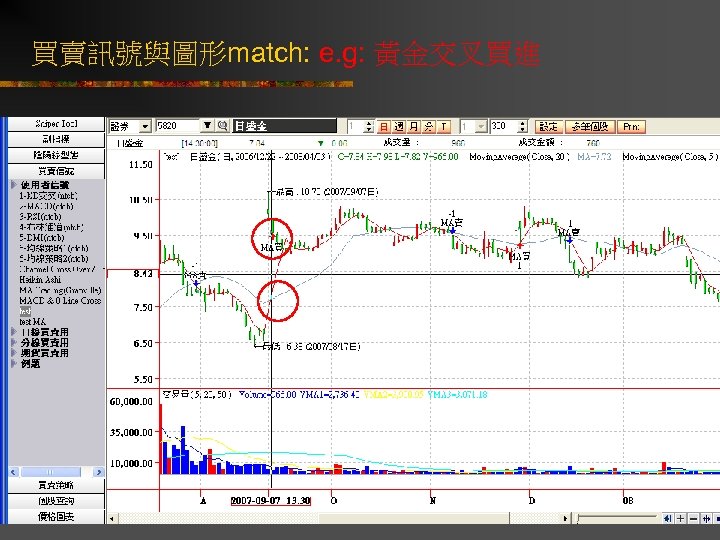 買賣訊號與圖形match: e. g: 黃金交叉買進 