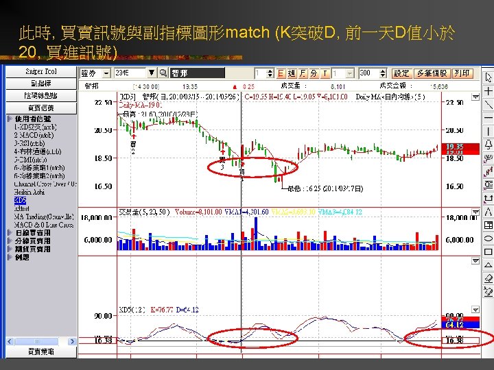 此時, 買賣訊號與副指標圖形match (K突破D, 前一天D值小於 20, 買進訊號) 