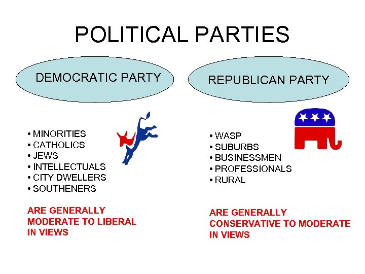 POLITICAL PARTIES DEMOCRATIC PARTY REPUBLICAN PARTY • MINORITIES • CATHOLICS • JEWS • INTELLECTUALS