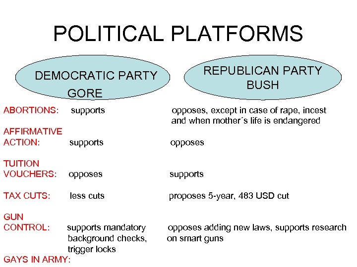 POLITICAL PLATFORMS DEMOCRATIC PARTY GORE REPUBLICAN PARTY BUSH ABORTIONS: supports opposes, except in case